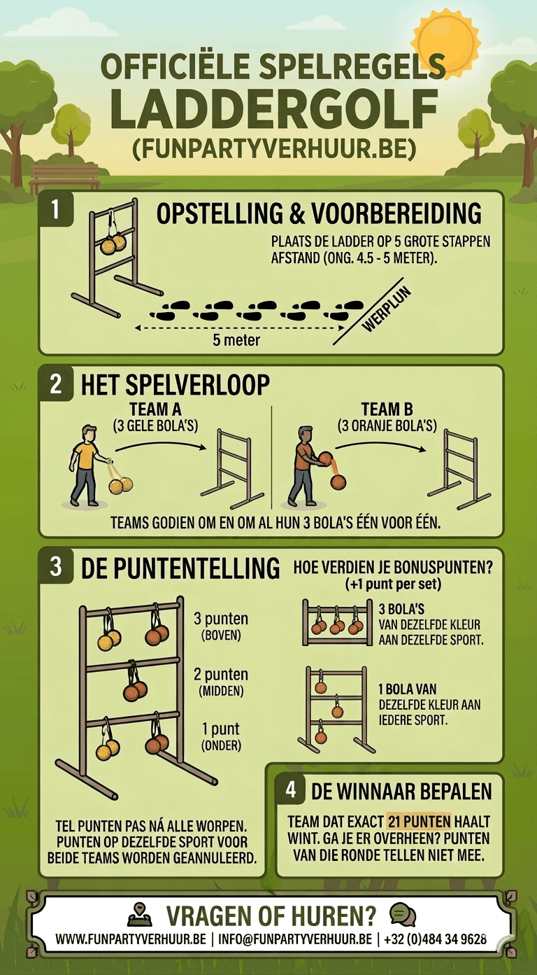 Infographic met de officiële spelregels van laddergolf van FunPartyVerhuur.be. Weergegeven in 4 stappen: opstelling en voorbereiding op 5 meter afstand, het spelverloop met gele en oranje bola's, de puntentelling per sport inclusief bonuspunten, en het bepalen van de winnaar bij exact 21 punten. Onderaan staan de contactgegevens van FunPartyVerhuur.